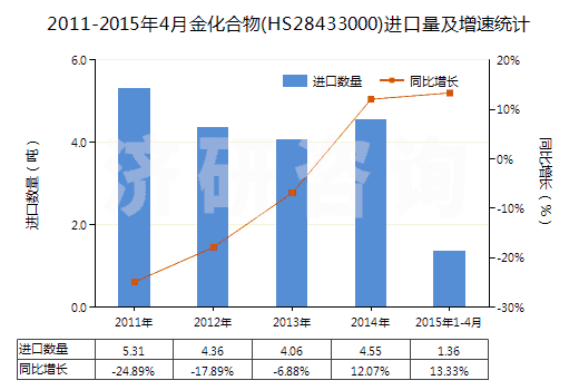 2011-2015年4月金化合物(HS28433000)進(jìn)口量及增速統(tǒng)計(jì) 2011-2015年4月金化合物(HS28433000)進(jìn)口量及增速統(tǒng)計(jì)